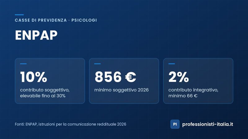 Contributi ENPAP 2026: soggettivo del 10% con minimo di 856 €, integrativo del 2% con minimo di 66 €