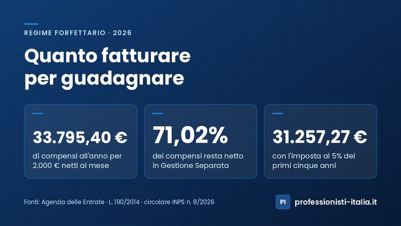 Quanto fatturare per guadagnare 2.000 € netti al mese nel forfettario: 33.795,40 € di compensi, il 71,02% resta netto