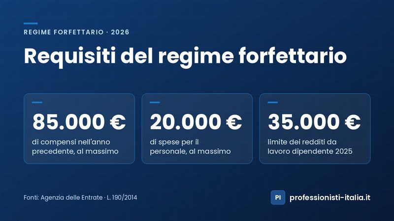 Requisiti del regime forfettario 2026: compensi fino a 85.000 €, personale fino a 20.000 € e dipendente fino a 35.000 €