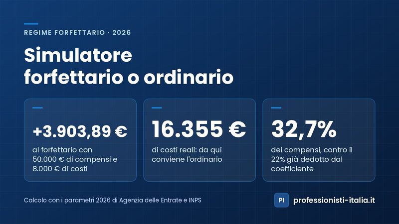 Simulatore forfettario o ordinario: +3.903,89 € al forfettario su 50.000 € di compensi, pareggio a 16.355 € di costi reali