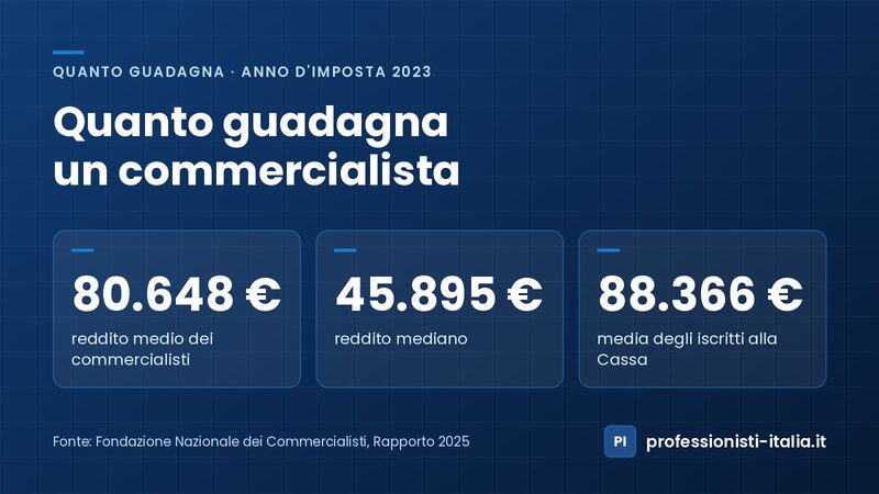 Quanto guadagna un commercialista: reddito medio di 80.648 €, mediano di 45.895 €, anno d'imposta 2023