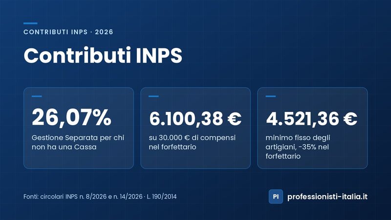 Contributi INPS 2026: Gestione Separata al 26,07%, 6.100,38 € su 30.000 € di compensi, minimo artigiani di 4.521,36 €